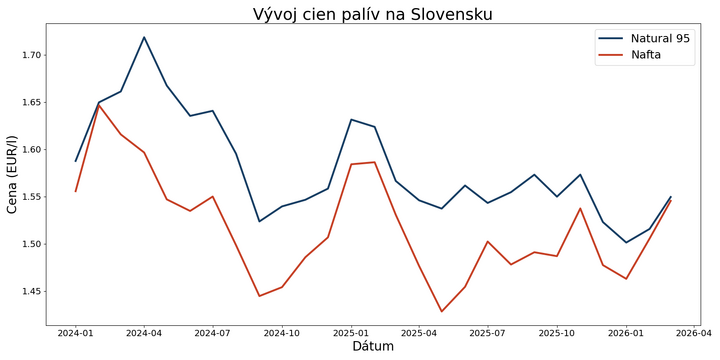 Vývoj-cen-paliv-Slovensko